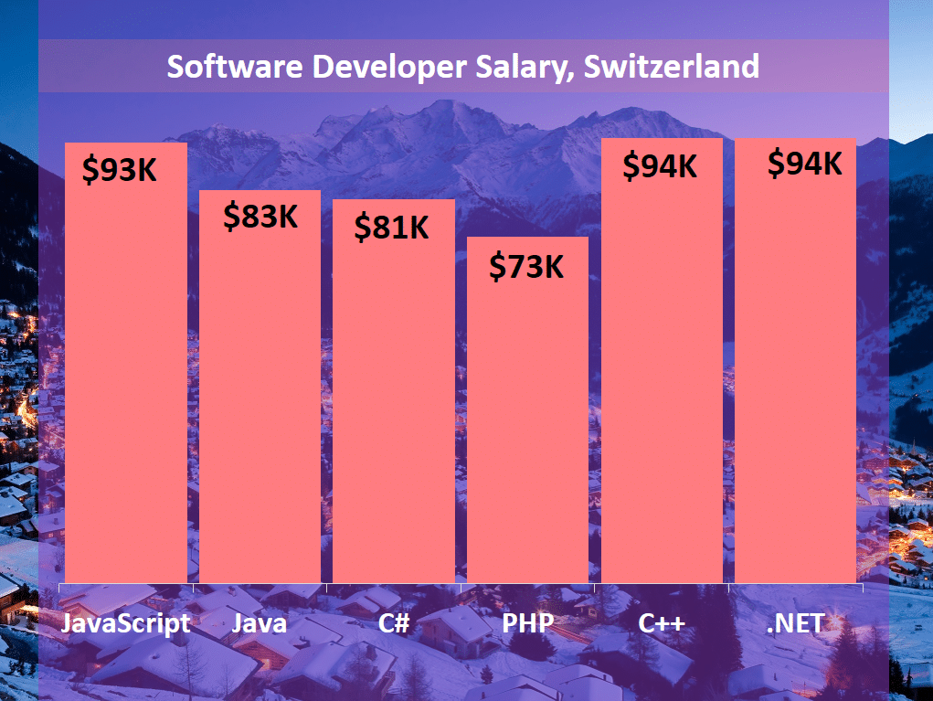 Software Developer Salary Switzerland