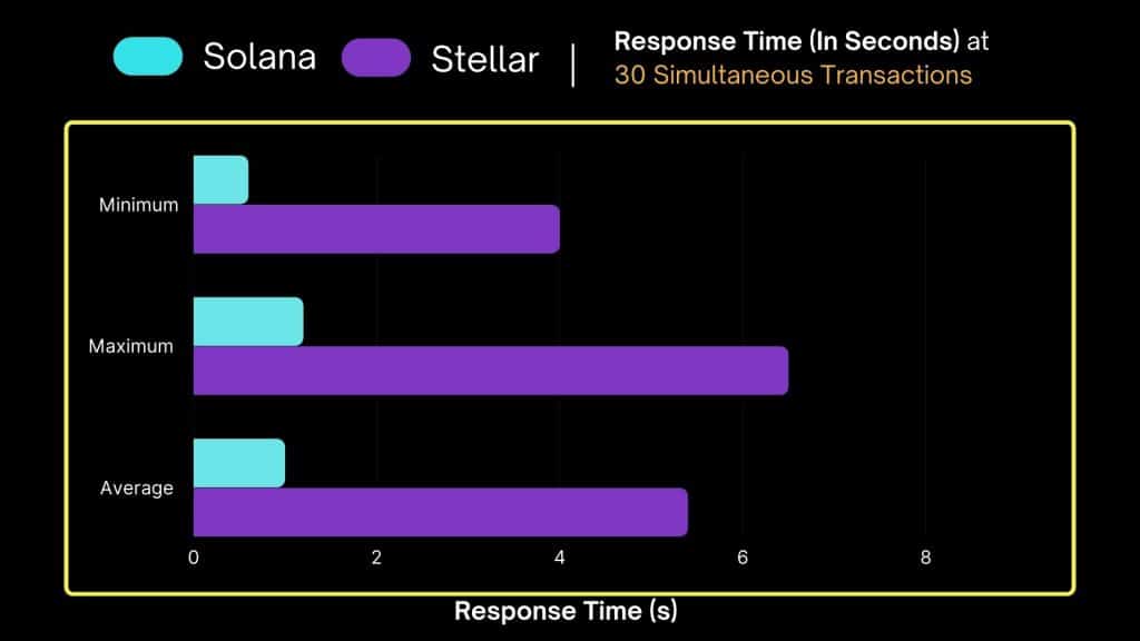 Stellar vs Solana low traffic performance