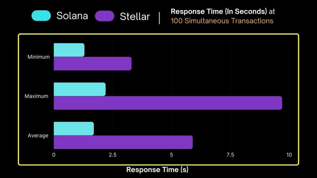 solana vs stellar 100 transactions