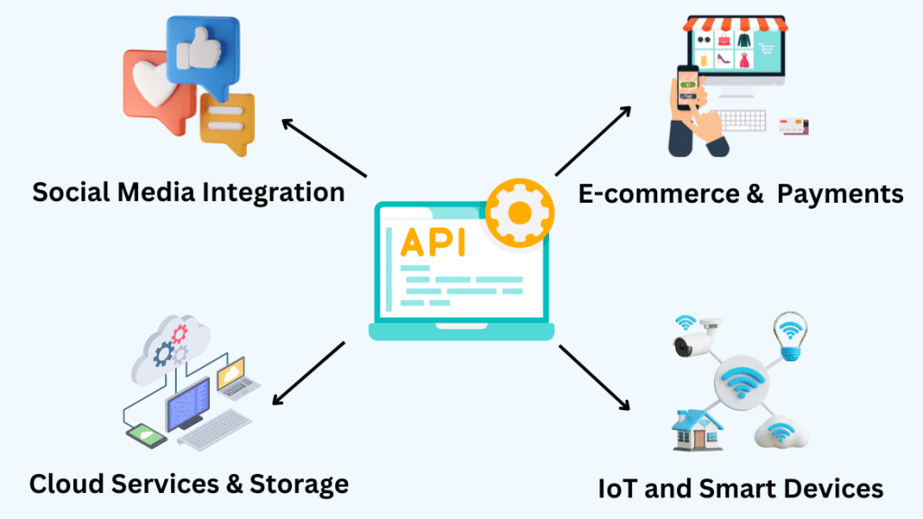 Real-World Applications of APIs in Web Development