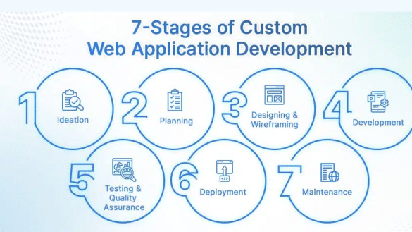 Web App Development Process | Armia
